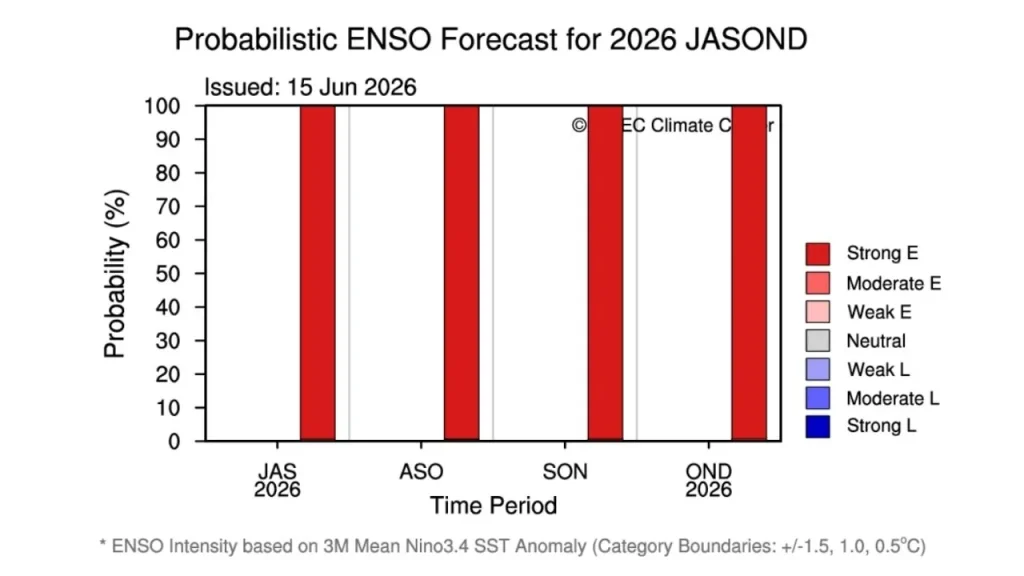 Boletim do El Niño prevê fenômeno forte até 2027 e chuvas reduzidas no Nordeste