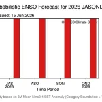 Boletim do El Niño prevê fenômeno forte até 2027 e chuvas reduzidas no Nordeste