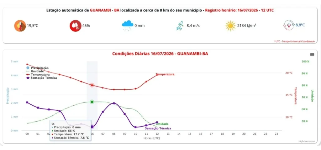 Sensação térmica em Guanambi atinge 7,8ºC nesta quinta-feira, 16 de julho