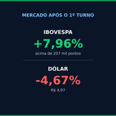 Ibovespa supera 207 mil pontos e dólar cai abaixo de R$ 5