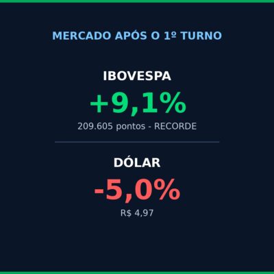 Ibovespa fecha em recorde de 209,6 mil pontos após o 1º turno