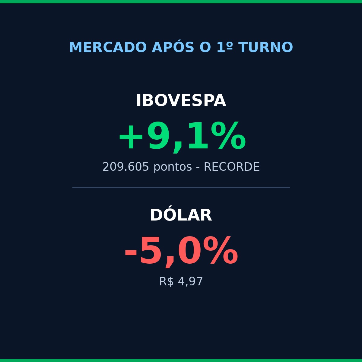 Ibovespa fecha em recorde de 209,6 mil pontos após o 1º turno